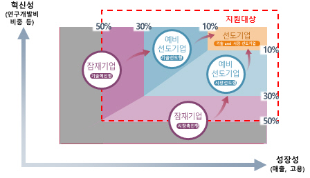 지역혁신선도기업육성(R&D) 사업 개요. [중기부 제공]